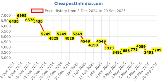 ajio.com Soch Womens Teal Tissue Saree soch Price History Graph from 8 Dec 2024 to 29 Sep 2025