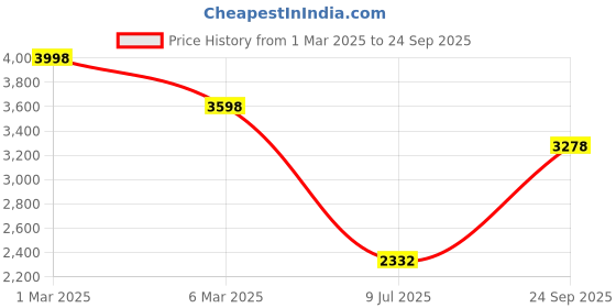 ajio.com soch WomensFloral Print Saree soch Price History Graph from 1 Mar 2025 to 24 Sep 2025