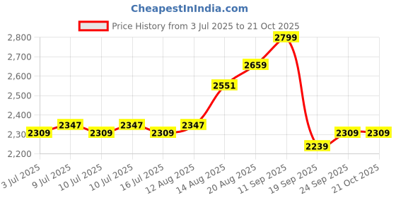 ajio.com soch Womwn Embroidered 3-Piece Unstitched Dress Material soch Price History Graph from 3 Jul 2025 to 20 Oct 2025