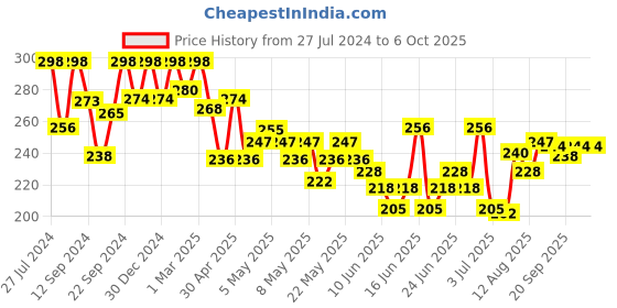 ajio.com soch Woven Dupatta soch Price History Graph from 27 Jul 2024 to 6 Oct 2025