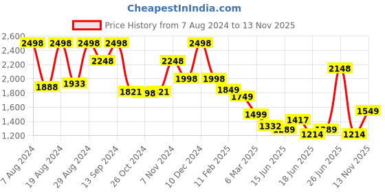ajio.com soch Woven Saree with Contrast Border soch Price History Graph from 7 Aug 2024 to 13 Nov 2025