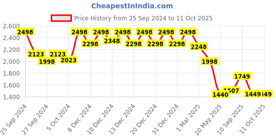 ajio.com soch Woven Saree with Contrast Border soch Price History Graph from 25 Sep 2024 to 10 Oct 2025