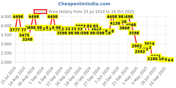 ajio.com soch Woven Saree with Contrast Border & Tassels soch Price History Graph from 25 Jul 2024 to 15 Oct 2025