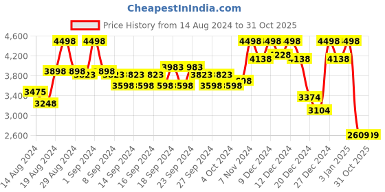 ajio.com soch Woven Saree with Contrast Border & Tassels soch Price History Graph from 14 Aug 2024 to 31 Oct 2025