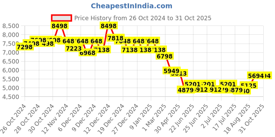 ajio.com soch Woven Saree with Flower Embroidery soch Price History Graph from 26 Oct 2024 to 31 Oct 2025