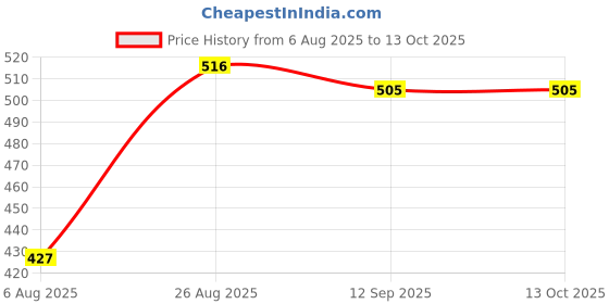 ajio.com soch Zari Woven Dupatta soch Price History Graph from 6 Aug 2025 to 13 Oct 2025