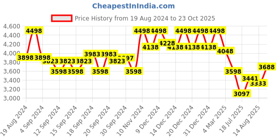 ajio.com soch Zari Woven Geometric Pattern Saree with Tassels soch Price History Graph from 19 Aug 2024 to 23 Oct 2025