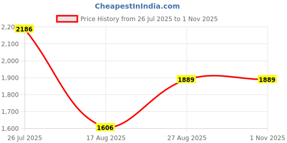 ajio.com soch Zari Woven Saree with Contrast Border soch Price History Graph from 26 Jul 2025 to 31 Oct 2025