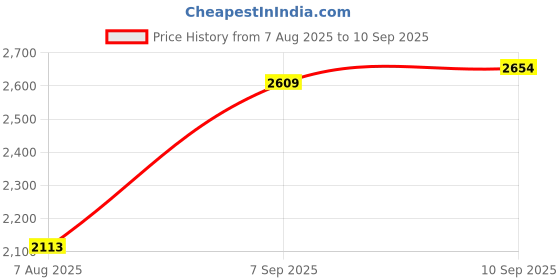 ajio.com soch Zari Woven Saree with Contrast Border soch Price History Graph from 7 Aug 2025 to 10 Sep 2025
