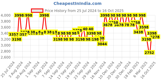 ajio.com soch Zari Woven Saree with Tassels soch Price History Graph from 25 Jul 2024 to 16 Oct 2025