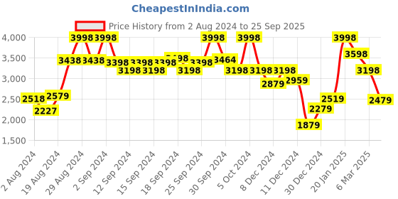 ajio.com soch Zari Woven Saree with Tassels soch Price History Graph from 2 Aug 2024 to 25 Sep 2025