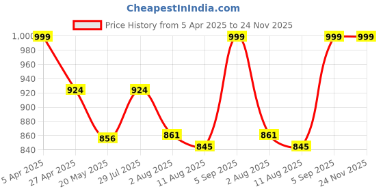 ajio.com sockscarving Men Ankle Length Socks sockscarving Price History Graph from 5 Apr 2025 to 24 Nov 2025