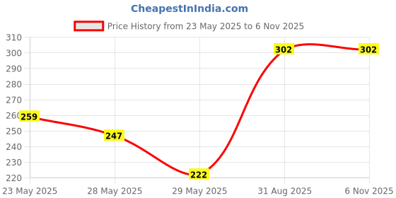 ajio.com sockscarving Men Ankle-Length Socks sockscarving Price History Graph from 23 May 2025 to 6 Nov 2025