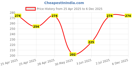ajio.com sockscarving Men Colour-Block Mid-Calf Length Socks sockscarving Price History Graph from 25 Apr 2025 to 6 Dec 2025