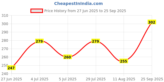 ajio.com sockscarving Men Colour-Block Mid-Calf Length Socks sockscarving Price History Graph from 27 Jun 2025 to 25 Sep 2025