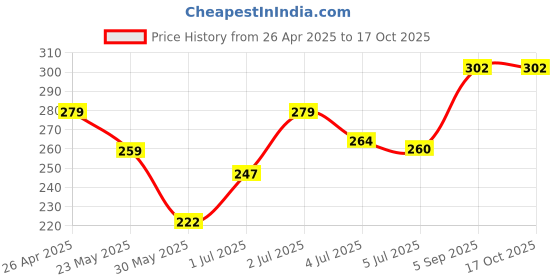 ajio.com sockscarving Men Colourbblock Mid-Calf Length Socks sockscarving Price History Graph from 26 Apr 2025 to 16 Oct 2025