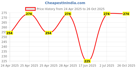 ajio.com sockscarving Men Graphic Print Mid-Calf Length Socks sockscarving Price History Graph from 24 Apr 2025 to 26 Oct 2025