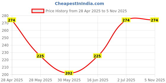 ajio.com sockscarving Men Graphic Print Mid-Calf Length Socks sockscarving Price History Graph from 28 Apr 2025 to 2 Nov 2025