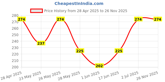 ajio.com sockscarving Men Graphic Print Mid-Calf Length Socks sockscarving Price History Graph from 28 Apr 2025 to 25 Nov 2025
