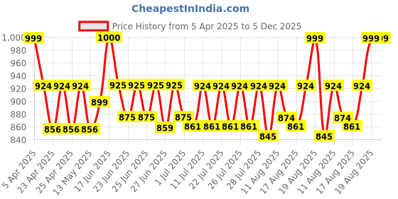 ajio.com sockscarving Men Graphic Socks sockscarving Price History Graph from 5 Apr 2025 to 5 Dec 2025