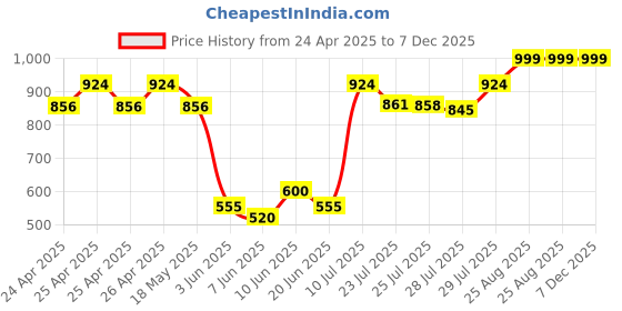 ajio.com sockscarving Men Graphic Socks sockscarving Price History Graph from 24 Apr 2025 to 6 Dec 2025