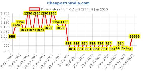 ajio.com sockscarving Men Mid Calf Length Socks sockscarving Price History Graph from 6 Apr 2025 to 4 Jan 2026