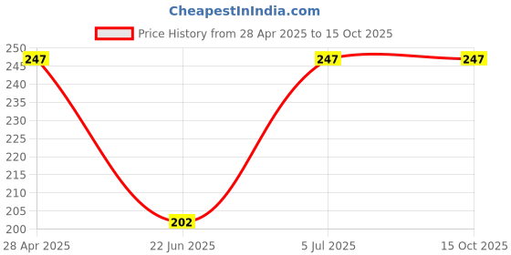 ajio.com sockscarving Men Printed Ankle-Length Socks sockscarving Price History Graph from 28 Apr 2025 to 15 Oct 2025