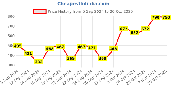 ajio.com muji Soda Glass Storage Jar muji Price History Graph from 5 Sep 2024 to 19 Oct 2025