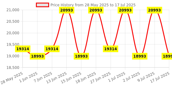 ajio.com muji Sofa Unit with Armrest muji Price History Graph from 28 May 2025 to 17 Jul 2025
