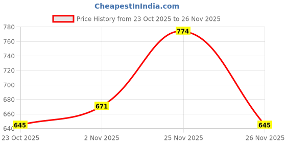 ajio.com indie picks Soft & Comfortable Linen Cotton Saree indie picks Price History Graph from 23 Oct 2025 to 26 Nov 2025