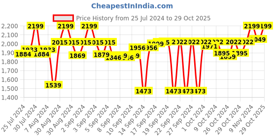 ajio.com presto Soft Anti-Skid Rectangle Carpet 61 x 152 cm presto Price History Graph from 25 Jul 2024 to 29 Oct 2025