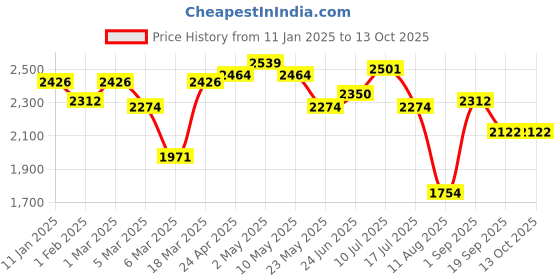 ajio.com swiss military Soft Body Trolley swiss military Price History Graph from 11 Jan 2025 to 12 Oct 2025