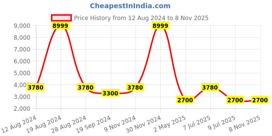 ajio.com teakwood leathers Soft Body Trolley Bag teakwood leathers Price History Graph from 12 Aug 2024 to 8 Nov 2025