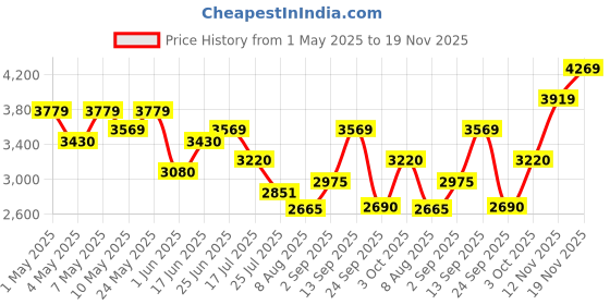 ajio.com swiss military Soft Body Trolley Bag with Number Lock swiss military Price History Graph from 1 May 2025 to 19 Nov 2025