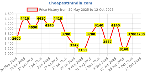 ajio.com swiss military Soft Body Trolley Bag with Number Lock swiss military Price History Graph from 30 May 2025 to 11 Oct 2025