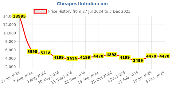 ajio.com nasher miles Soft Body Trolley Bag with Number Lock System nasher miles Price History Graph from 27 Jul 2024 to 2 Dec 2025