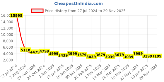 ajio.com nasher miles Soft Body Trolley Bag with Number Lock System nasher miles Price History Graph from 27 Jul 2024 to 28 Nov 2025