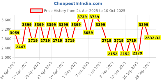 ajio.com wildcraft Soft Body Trolley Bag with TSA Lock wildcraft Price History Graph from 24 Apr 2025 to 10 Oct 2025