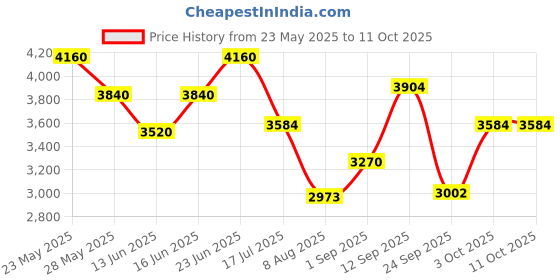 ajio.com swiss military Soft Body Trolley Bag with TSA Lock swiss military Price History Graph from 23 May 2025 to 10 Oct 2025