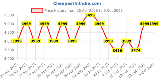 ajio.com wildcraft Soft Body Trolley Bag with TSA Lock wildcraft Price History Graph from 25 Apr 2025 to 8 Oct 2025