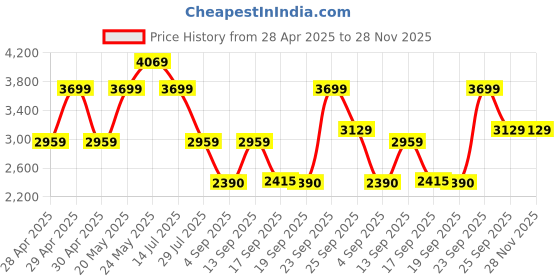 ajio.com wildcraft Soft Body Trolley Bag with TSA Lock wildcraft Price History Graph from 28 Apr 2025 to 27 Nov 2025