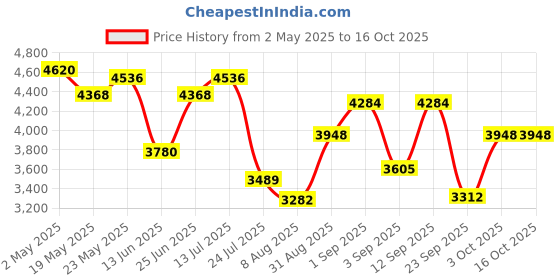ajio.com swiss military Soft Body Trolley Bag with TSA Lock swiss military Price History Graph from 2 May 2025 to 16 Oct 2025