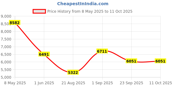 ajio.com swiss military Soft Body Trolley Bag with TSA Lock swiss military Price History Graph from 8 May 2025 to 10 Oct 2025