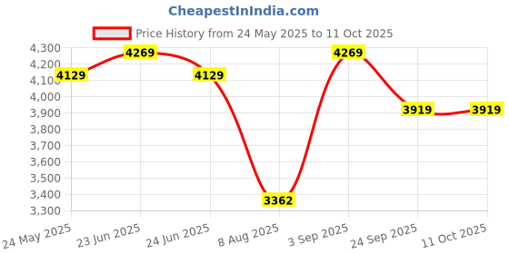 ajio.com swiss military Soft Body Trolley Bag with TSA Lock swiss military Price History Graph from 24 May 2025 to 10 Oct 2025