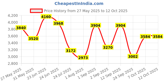 ajio.com swiss military Soft Body Trolley Bag with TSA Lock swiss military Price History Graph from 27 May 2025 to 10 Oct 2025