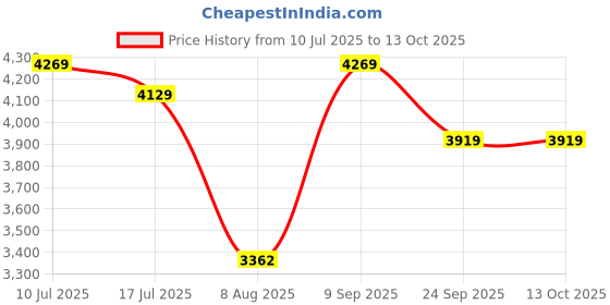 ajio.com swiss military Soft Body Trolley Bag with TSA Lock swiss military Price History Graph from 10 Jul 2025 to 11 Oct 2025