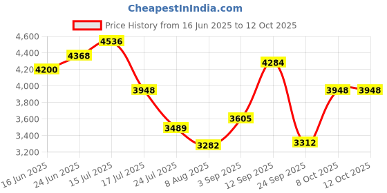 ajio.com swiss military Soft Body Trolley Bag with TSA Lock swiss military Price History Graph from 16 Jun 2025 to 12 Oct 2025