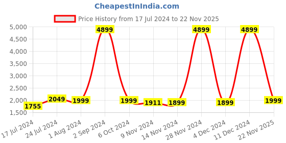 ajio.com lavie sport Soft Body Trolley with Anti-Theft Zipper lavie sport Price History Graph from 17 Jul 2024 to 22 Nov 2025