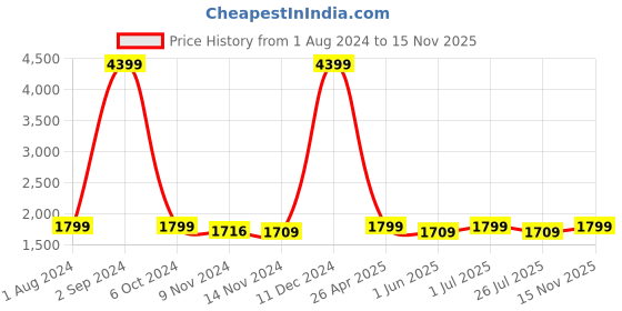 ajio.com lavie sport Soft Body Trolley with Anti-Theft Zipper lavie sport Price History Graph from 1 Aug 2024 to 15 Nov 2025