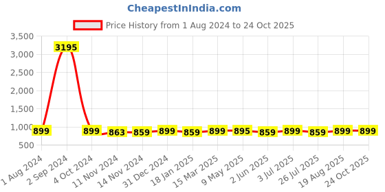 ajio.com lavie sport Soft Body Water Resistant Trolley lavie sport Price History Graph from 1 Aug 2024 to 24 Oct 2025